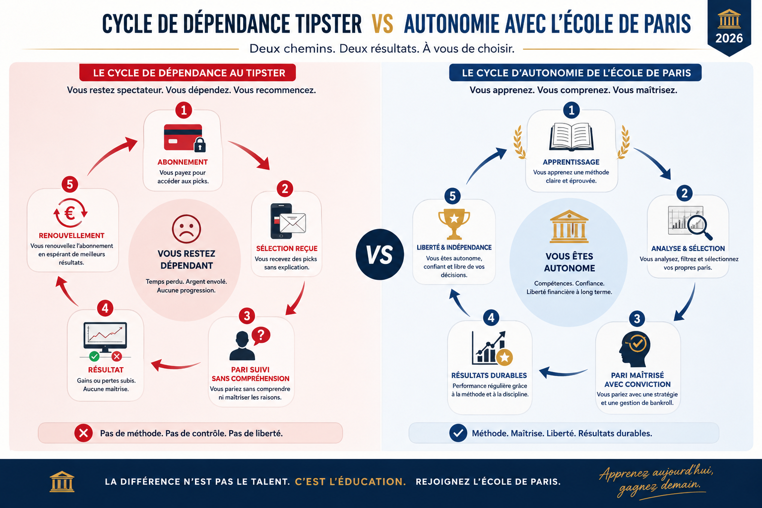 Cycle de dépendance tipster vs autonomie de l'École de Paris — infographie comparaison 2026