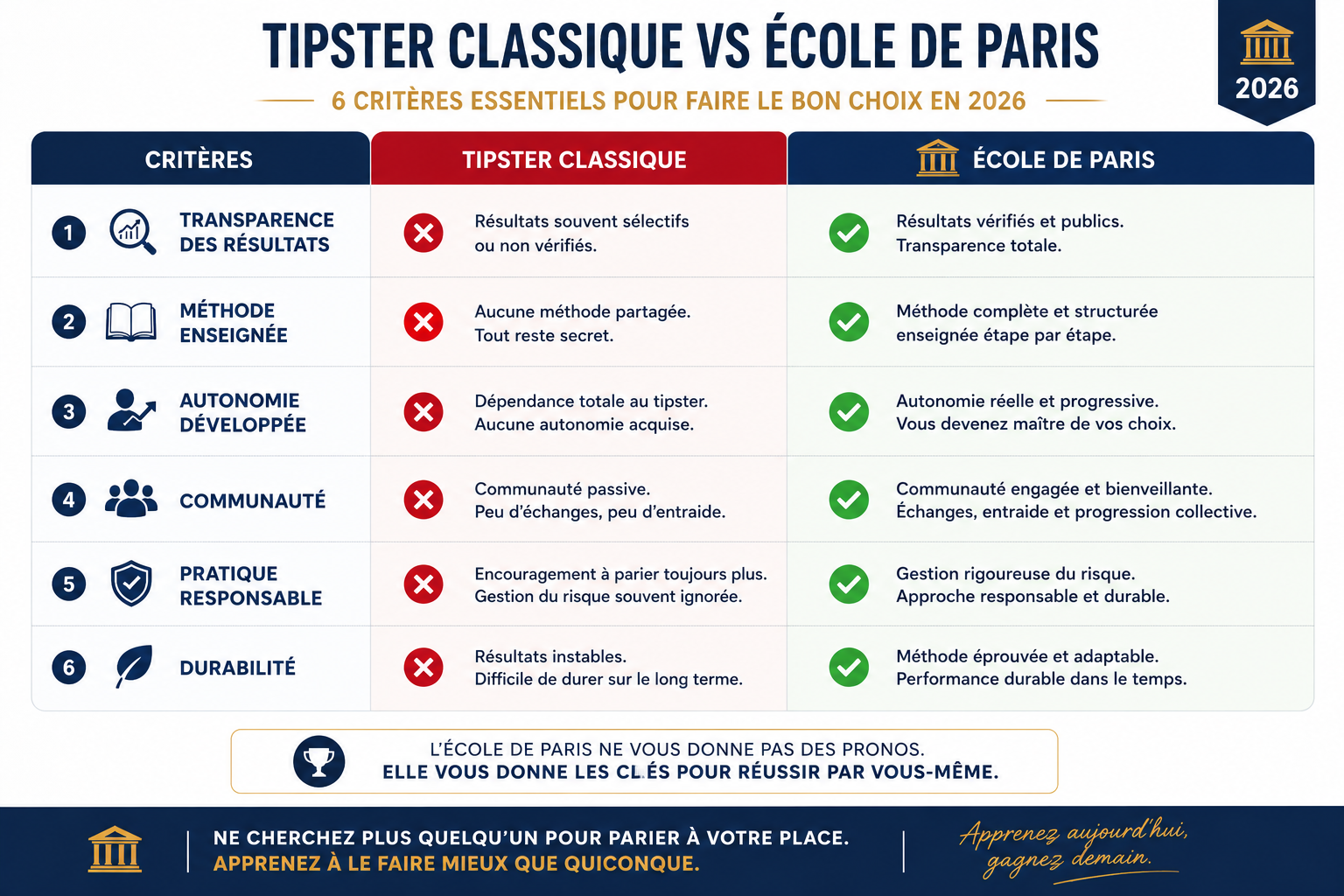 Tableau comparatif École de Paris vs tipster classique — 6 critères essentiels 2026