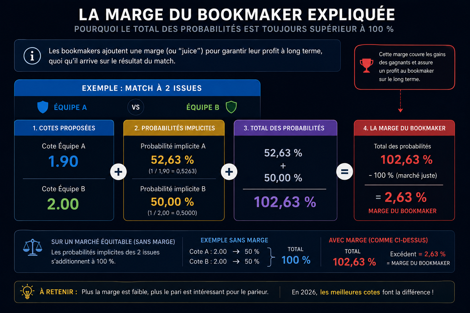 marge du bookmaker illustrée par un total de probabilités supérieur à 100 %