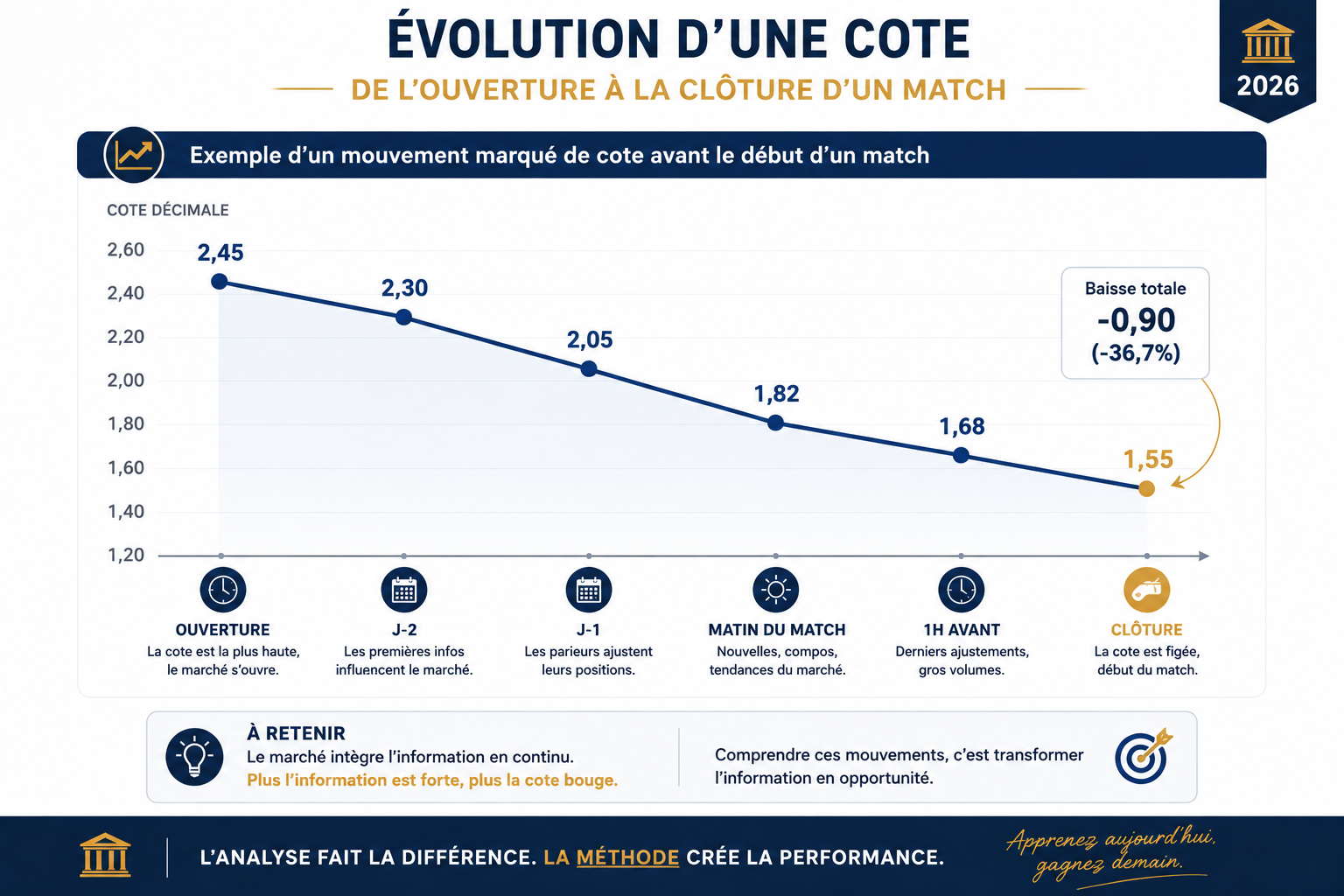 mouvement d'une cote de l'ouverture à la clôture d'un match