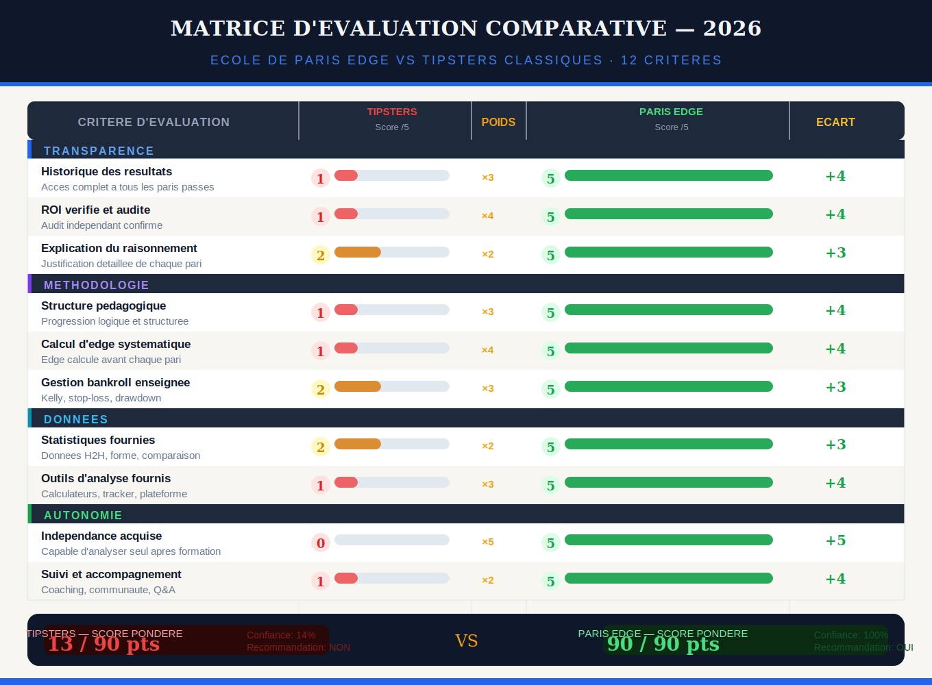  Matrice d'évaluation comparative détaillée entre l'École de Paris et les services typiques de tipsters — critères de transparence, méthodologie, données et autonomie