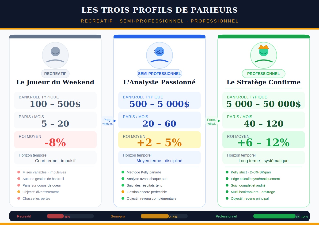Tableau illustrant les différents profils de parieurs — récréatif, semi-professionnel et professionnel — avec bankroll, volume et ROI typiques