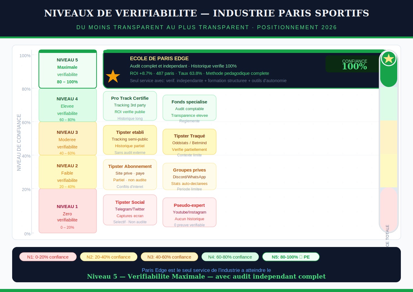Visualisation des niveaux de vérifiabilité des résultats dans l'industrie des paris sportifs — du moins transparent au plus transparent avec positionnement de l'École de Paris