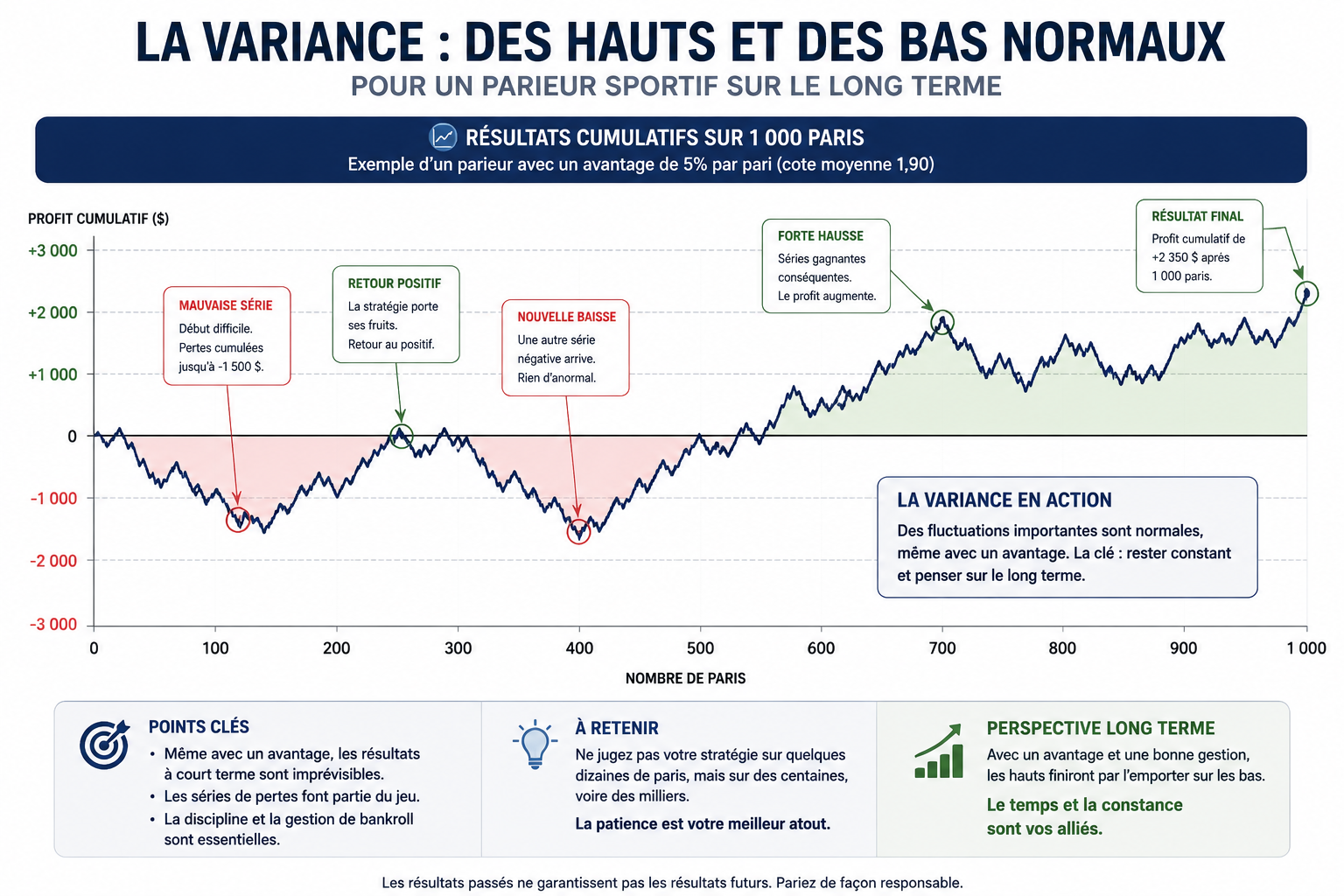 Graphique illustrant la variance des résultats d'un parieur sportif sur une longue période avec hauts et bas