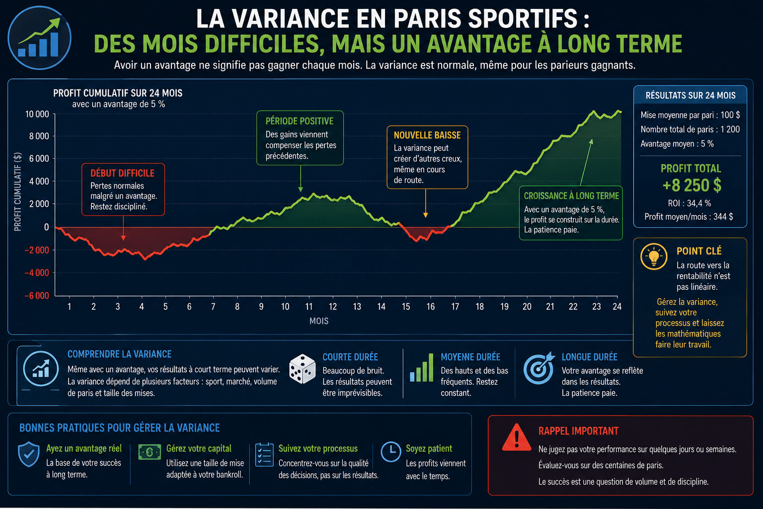 Graphique de variance montrant des mois déficitaires malgré un avantage positif à long terme en paris sportifs