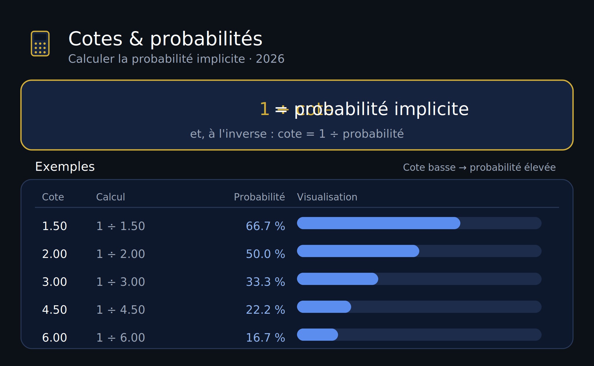 Apprentissage des fondamentaux des paris sportifs avec calcul des cotes et des probabilités en 2026
