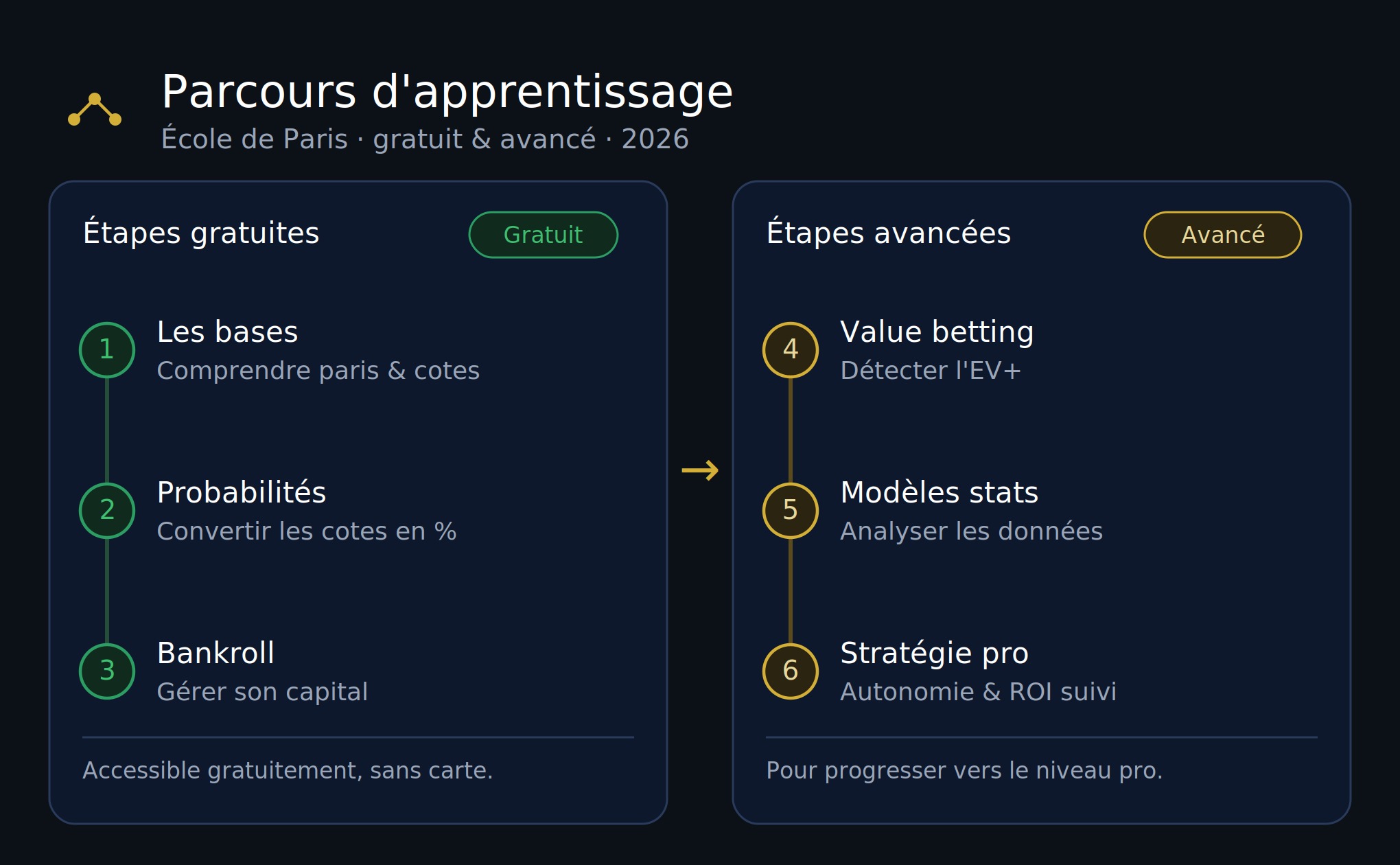 Parcours d'apprentissage structuré en paris sportifs illustrant les étapes gratuites et avancées de l'École de Paris en 2026